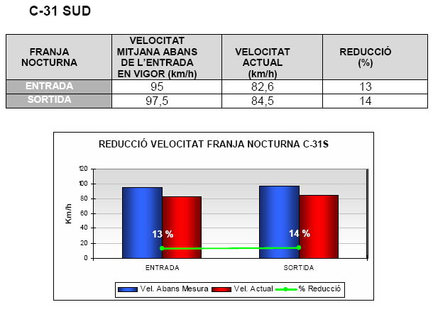 Anàlisi de la reducció de velocitat a l'autovia de Castelldefels (C-31) en el període nocturn (Febrer de 2008)